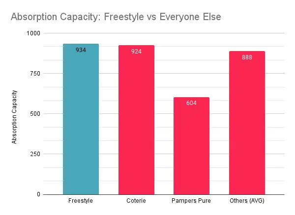 Absorption Capacity